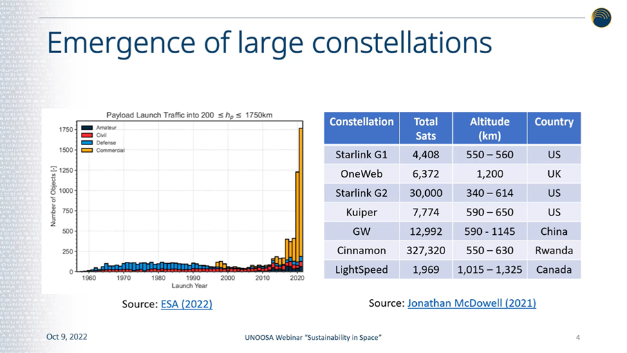 The emergence of large constellations presented by Mr. Brian Weeden. Sources: ESA (2022) and Jonathan McDowell (2021)